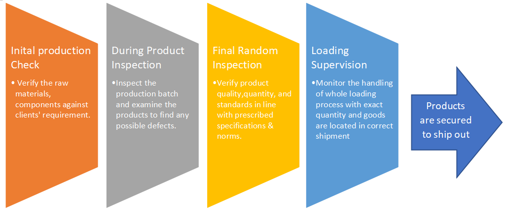 Complete Pre-shipment Inspection Process: